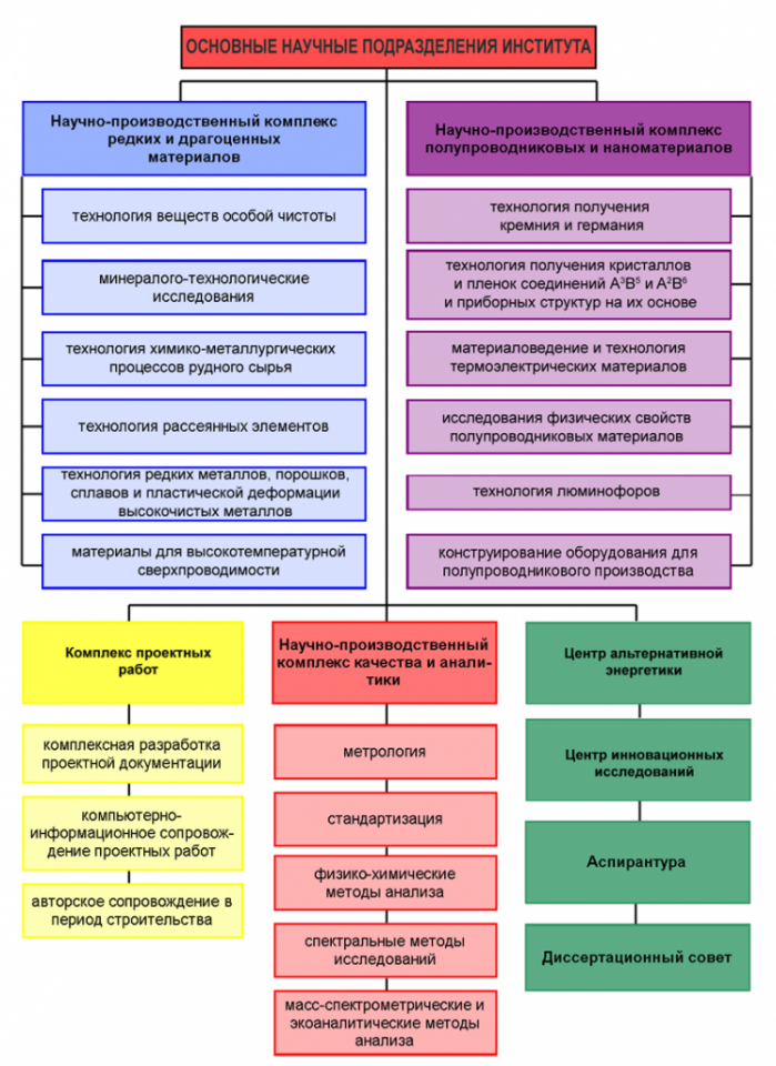 Научные подразделения. Структура научного подразделения. Научные подразделения вуза. Управление производством научное подразделение.
